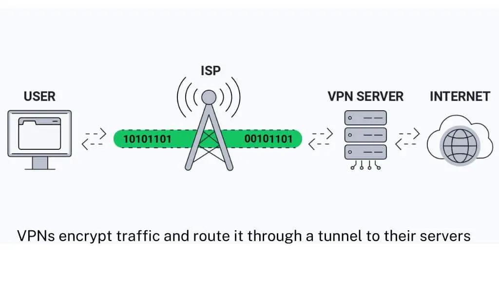 VPNs encrypt traffic